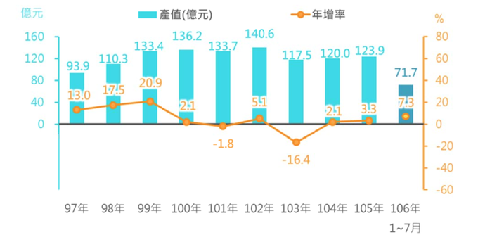 我國營養保健食品產值統計（台湾における栄養保健食品の市場規模）