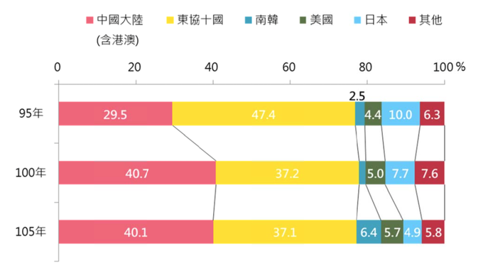 營養保健食品主要出口市場占比（保健食品の主要輸出市場割合）