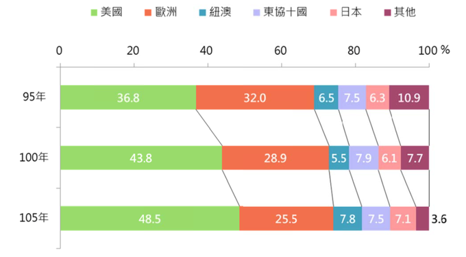 營養保健食品主要進口來源（保健食品の主要輸入市場）